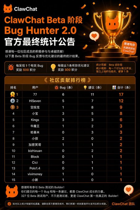 A Chinese-language leaderboard for 'ClawChat Beta Bug Hunter 2.0' ranking community members by bugs found and suggestions, topped by user '77' with 17 total contributions.