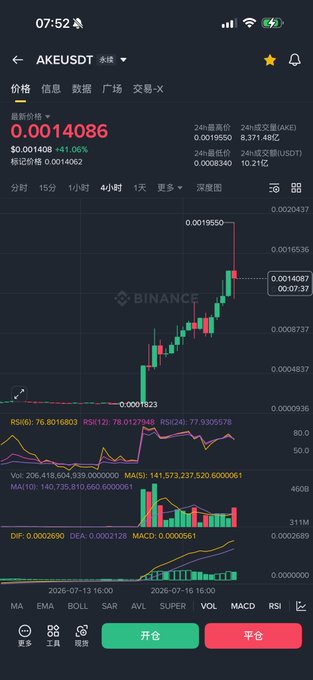 A Binance candlestick chart for the AKE/USDT pair shows the token's latest price at 0.0014086, up 41.06%, with a 24-hour high of 0.0019550 and low of 0.0008340, illustrating the extreme volatility that caused the poster's losses after selling near 0.0009.