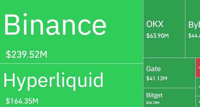 The image is a treemap visualization showing crypto exchange liquidations by platform, with Binance leading at $239.52M, followed by Hyperliquid ($164.35M), OKX ($63.90M), Bybit ($44M+), Gate ($41.13M), and Bitget ($26.70M), which together account for the $604 million in total trader liquidations mentioned in the post.