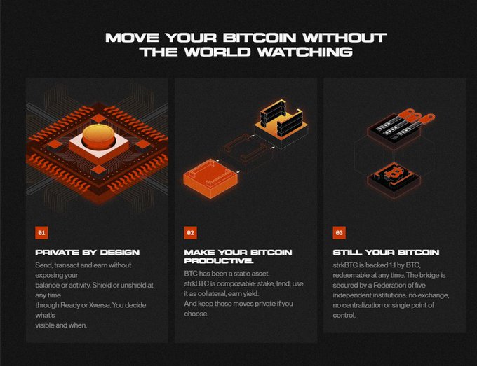An infographic titled 'MOVE YOUR BITCOIN WITHOUT THE WORLD WATCHING' detailing three features: Private by Design, Make Your Bitcoin Productive, and Still Your Bitcoin, related to strkBTC.