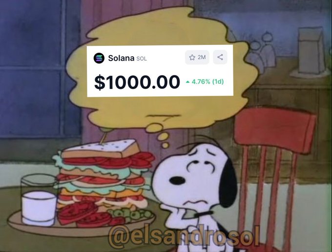 A Peanuts cartoon shows Snoopy staring longingly at a sandwich while dreaming of Solana (SOL) hitting $1000.00 with a 4.76% daily gain, humorously illustrating the post's "Real men only think about one thing" caption by replacing typical distractions with crypto price aspirations.
