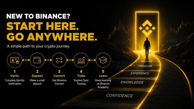 "New to Binance? Start Here. Go Anywhere." This image visually outlines a 5-step path for new users on Binance, from verification to learning.