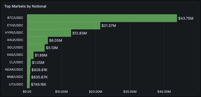 The image is a horizontal bar chart titled "Top Markets by Notional" showing trading volumes across various markets, with BTC/USDC leading at $43.75M followed by ETH/USDC at $21.37M and HYPE/USDC at $12.83M. The chart supports the post's excitement by showing CL/USDC at #7 with $1.05M in volume just 3 hours after listing, already ahead of NEAR/USDC ($926.81K), BNB/USDC ($830.67K), and LIT/USDC ($749.16K), demonstrating the rapid early traction of the new RWA (Real World Asset) listing.