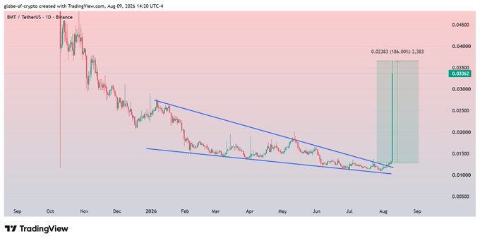A candlestick chart of BKT/TetherUS on Binance shows a descending channel breakout with a projected green-shaded box indicating a potential move to 0.02383, representing a 186% gain from the 0.03362 entry level. The post's claim of "195% profit" aligns with the bullish breakout visualized by the chart's recent upward price action breaking out of the blue descending wedge pattern.