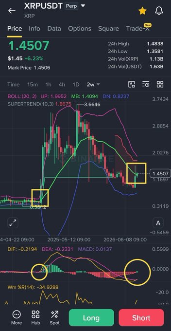 A TradingView chart of XRPUSDT Perpetual showing the 2-week timeframe with a current price of 1.4507 (+6.23%), featuring highlighted MACD bullish crossover and price trading above the 20 moving average—technical signals suggesting potential upward momentum in alignment with the bullish indicators mentioned in the caption.