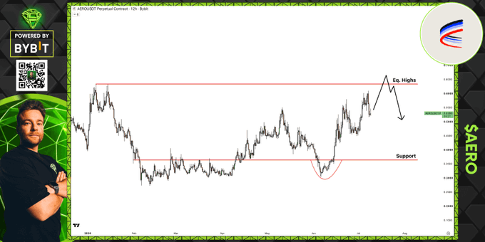 A TradingView chart of EURCAD on the 12h timeframe, operated by "SAERO" and powered by Bybit, displays a range-bound price action with marked equal highs near 0.5900 acting as liquidity and a support level around 0.5630 featuring a bullish rounded bottom pattern, with a projected arrow pointing down from the highs toward the support level — illustrating the analyst's view that $AERO's liquidity pool at equal highs is the next target.