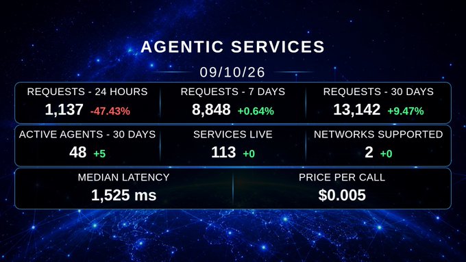 A dashboard titled 'AGENTIC SERVICES' displaying metrics including 1,137 requests in 24 hours, 8,848 in 7 days, 13,142 in 30 days, 48 active agents, and a median latency of 1,525 ms.