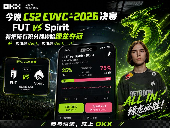 An advertisement for OKX betting on the CS2 EWC 2026 finals featuring FUT vs Spirit, showing betting odds of 25% to 75% and Chinese text "绿龙必胜" (Green Dragon must win).