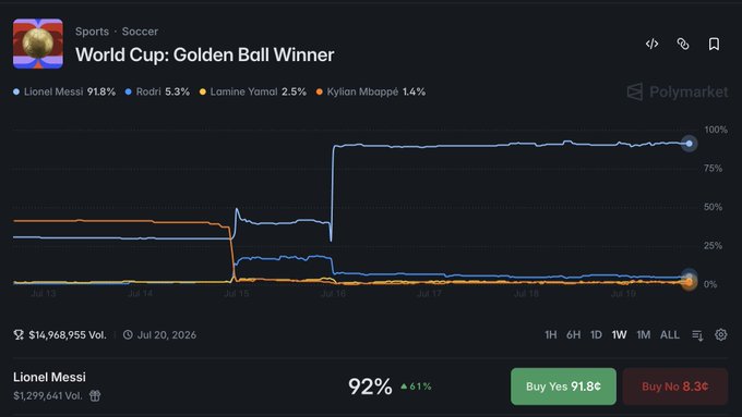 A Polymarket prediction chart titled 'World Cup: Golden Ball Winner' showing Lionel Messi at 91.8%, Rodri at 5.3%, Lamine Yamal at 2.5%, and Kylian Mbappé at 1.4%, with a line graph tracking odds from Jul 13 to Jul 17.