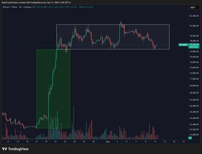 A 4-hour BTC/USDT chart from Coinbase shows Bitcoin trading at $77,269, consolidating within a tight range between approximately $76,000-$77,500 support and $79,000-$81,500 resistance, visually confirming the post's analysis of a compressed price range that appears poised to break toward either $74K or $83K ahead of the upcoming CPI and FOMC catalysts.