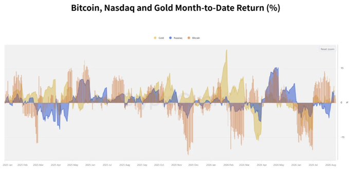 A chart titled "Bitcoin, Nasdaq and Gold Month-to-Date Return (%)" displays overlapping area plots tracking the monthly performance of Gold (yellow), Nasdaq (blue), and Bitcoin (orange) from January 2021 through August 2026, with returns ranging roughly between -15% and +15%. The visualization supports the post's claim of Bitcoin's renewed correlation with Gold by illustrating how Bitcoin's price movements have increasingly aligned with the yellow "Gold" trend, diverging from the Nasdaq, particularly in recent months—reinforcing the argument that Bitcoin is being repriced as a non-sovereign store-of-value hedge rather than a risk-on tech asset.