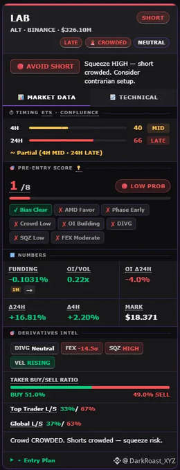 DarkRoast XYZ trading dashboard showing LAB (Alt-Binance) at $326.10M with a "Short" signal marked as "AVOID SHORT" due to a crowded short setup, displaying a 1/8 entry score with low probability and a deeply negative funding rate of -0.1031%. The chart supports the post's thesis by highlighting the squeezed short condition through metrics like the 49.0% sell taker ratio, rising volume, and the explicit warning that "Shorts are crowded — squeeze risk."