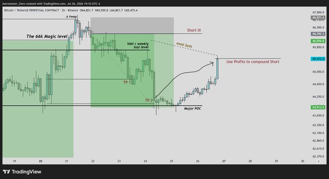 A TradingView chart of Bitcoin (BTC/USDT PERPETUAL CONTRACT on Binance) shows a previous profitable short trade setup marked with entry, take profit at the "66k Magic level," and validation at a 4-hour VWAP, alongside a new "Short III" setup using a compou
