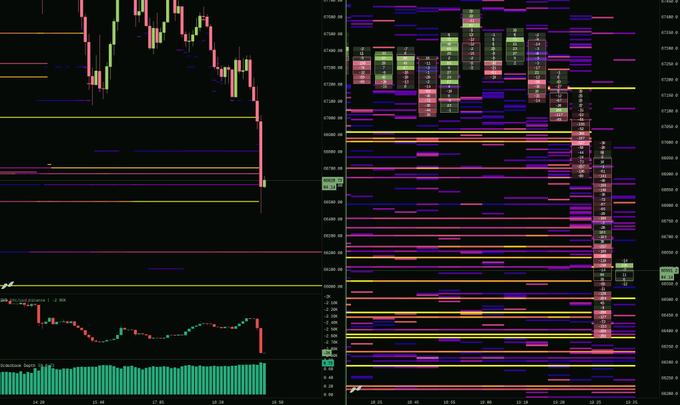The image features a screenshot of an online trading chart displaying the change in currency exchange rates against another exchange rate, possibly forex or stock charts for different markets. The screen is black with various colors used to show different aspects of the price data, including red bars indicating changes and blue lines showing the difference between them. In this particular instance, there are two green bars shown at once on the screen: one bar represents the exchange rate against another currency (possibly a euro), while the other has a negative delta signifying a downward change in value compared to its previous position. The text "$$BTC Fairly heavy negative delta on perps here & price swept bid liquidity on spot pricing was very manually driven this time meaning someone likely wanted to flush positions out to get filled" is also visible, suggesting that there might have been manual adjustments made to the trading chart prior to displaying it in its current format.