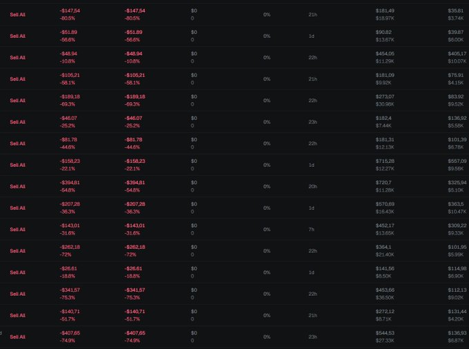 A screenshot of a cryptocurrency trading interface showing multiple 'Sell All' orders with significant losses displayed in red, including amounts like -$147.54 and percentages such as -66.5%.