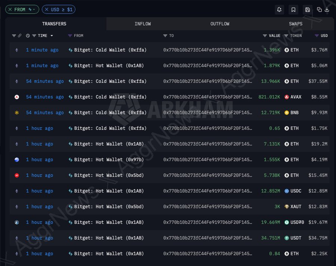 Dark-themed dashboard showing recent large crypto wallet transfers and outflows involving assets like ETH, AVAX, BNB, USDC, XAUT, and USDT.