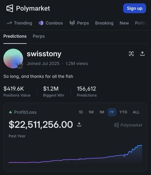A Polymarket profile page for user 'swistony' shows impressive trading statistics including $419.6K Positions Value, a $22,511,256.00 Profit/Loss, and 156,612 Predictions.