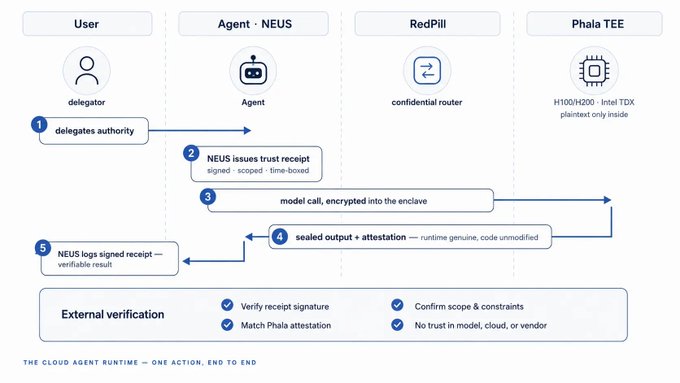 A technical diagram illustrating the NEUS (cloud agent runtime) workflow, showing a user delegating authority to an agent that issues a trust receipt, makes encrypted model calls to Phala TEE via RedPill, and returns sealed output with attestation for external verification.