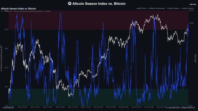 A 'Altcoin Season Index vs. Bitcoin' chart from Blockchaincenter displays BTC Price and Altcoin Performance trends over time from 2020-2026, with percentage axes showing altcoins outperforming Bitcoin.