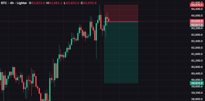 A 4-hour Bitcoin (BTC) candlestick chart shows a sharp rejection at the $65,070 resistance zone, with price currently at $63,802.6 after touching highs of $63,891.1, visually confirming the post's observation that buyers drove into the $64,600–$65,000 resistance wall but failed to break through.