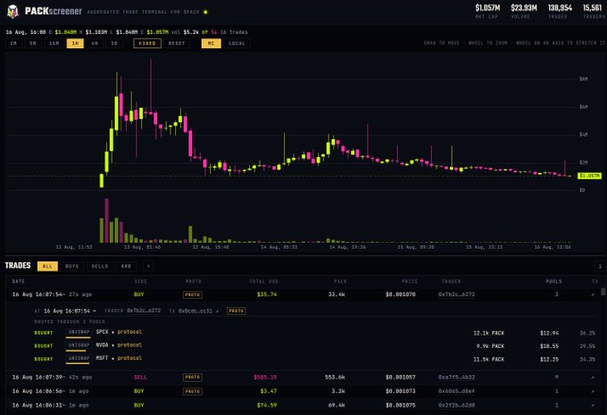 A dark-themed cryptocurrency trading terminal screenshot for the token '$PACK', showing a candlestick chart of a price crash from roughly $12M to under $2M, with a trade history log below detailing buy and sell orders in the 10x leverage market.