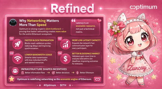 A pink-themed infographic titled "Refined" from Optimum features the mascot Zunçay alongside a breakdown of why networking matters more than speed, highlighting four key points: faster block propagation, more low-latency capacity, lower bandwidth usage, and better blockspace market, while emphasizing that Optimum is "redefining networking as the economic engine of Ethereum" with hashtags #Optimum and $ETH.