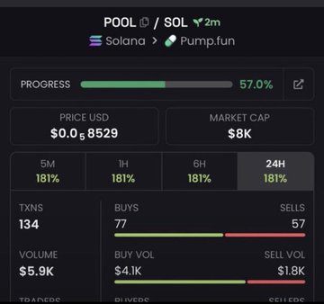 A Pump.fun memecoin dashboard for a SOL/SOL pool showing 57% bonding curve progress, $0.00008529 price, $8K market cap, and 181% gains across 5M/1H/6H/24H timeframes with 134 TXNS.