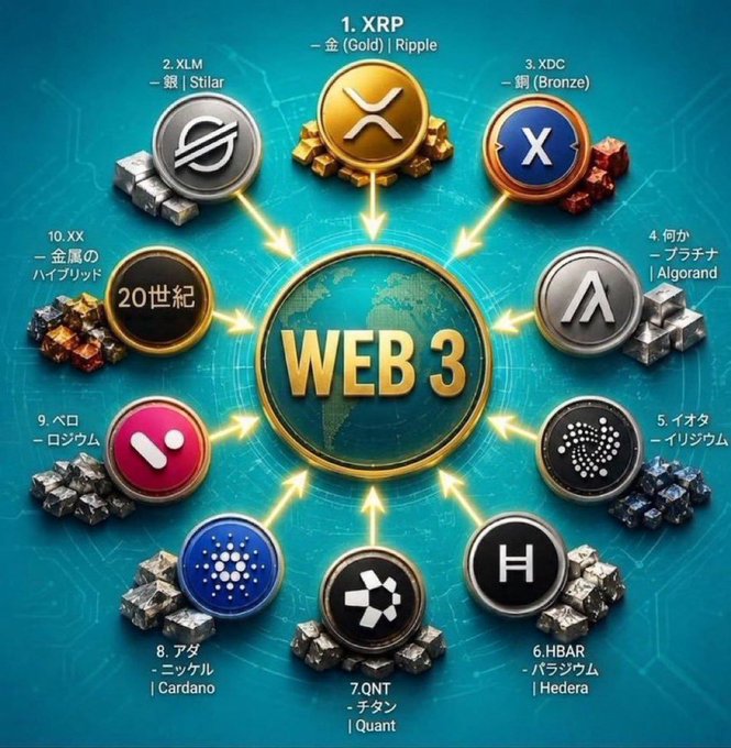 A Japanese infographic showing various cryptocurrencies labeled 1-10 including XRP, XLM, XDC, Algorand, IOTA, HBAR, QNT, Cardano, Polkadot, and a '20世紀' hybrid, all connecting to a central 'WEB 3' globe.