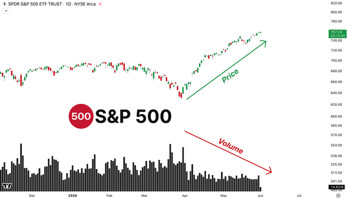 The image shows a graph of the S&P 500 index over time with price points labeled at intervals of $500. The graph displays a downward trend for the S&P 500, indicating that the stock market has been experiencing a decline. This information is relevant to the post because it suggests that the author might be discussing the current state of the stock market or providing advice on how to react to the downward trend in the S&P 500 index.