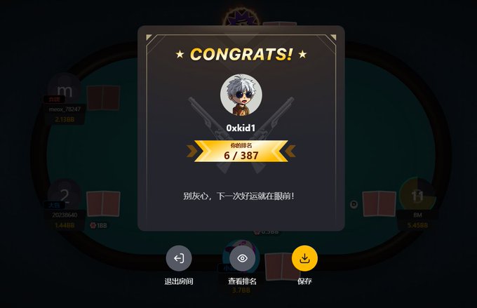 A digital achievement screen displaying "CONGRATS!" for a user named "0xkid1", showing a rank of "6 / 387" with Chinese text and button options for "Exit Room", "View Ranking", and "Save".