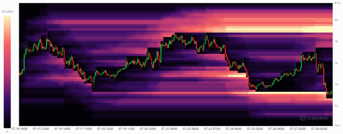 A financial heatmap chart displays price movements from July 14 to July 28, overlaid with a green and red candlestick graph showing market volatility.