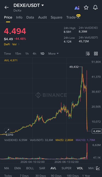 The image shows a Binance price chart for DEXE/USDT with a dramatic crash from a peak of ~$49.43 down to $4.494 (-44.48% in 24h), illustrating the "crime exchange" post's implication of suspicious or fraudulent price manipulation in DeXe token's collapse.