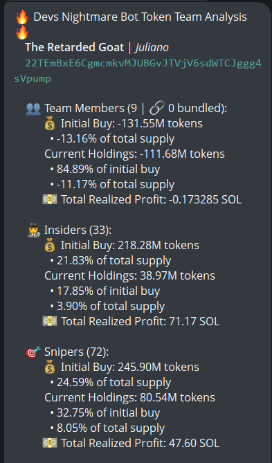 The image displays a Devs Nightmare Bot Token Team Analysis for "The Retarded Goat | $Juliano" (CA: 22TEmBxE6CgmcmkvMJUBGvJTVjV6sdWTCJggg4sVpump), breaking down holdings of 9 team members, 33 insiders (3.90% of supply), and 72 snipers (8.05% of supply). The data aligns with the post's reference to insiders holding 3.9% and snipers holding 8% of $Juliano's supply, showing critical wallet concentration metrics for the token.