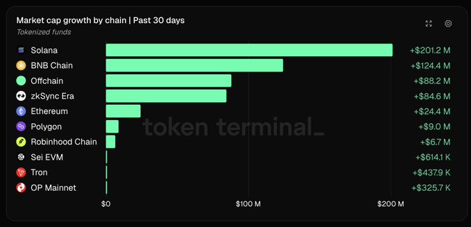 A bar chart titled 'Market cap growth by chain | Past 30 days' from token terminal showing Solana leading with +$201.2 M in tokenized funds, followed by BNB Chain and others.
