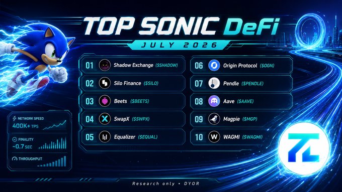 Top Sonic DeFi July 2026 ranking graphic featuring Sonic the Hedgehog, listing 10 projects: Shadow Exchange, Silo Finance, Beets, SwapX, Equalizer, Origin Protocol, Pendle, Aave, Magpie, and WAGMI.
