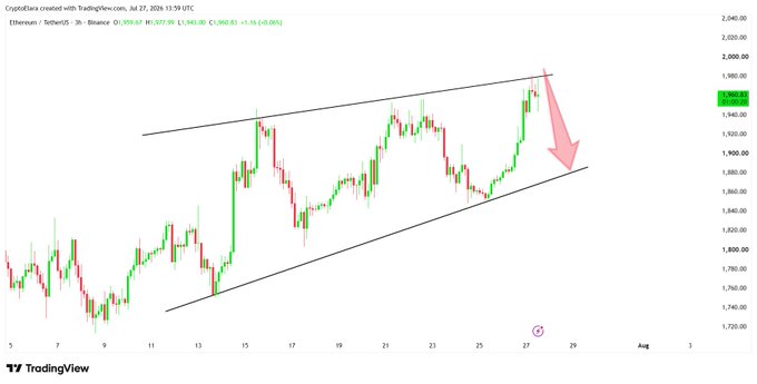 The image shows a 2-hour ETH/USD candlestick chart from Binance dated July 27, 2026, with Ethereum trading at $1,959.67 (down 0.06%), highlighting a rising channel pattern where price is testing the upper resistance near $1,960—a level that aligns with the post's call for a short setup. The red downward arrow visually reinforces the bearish short opportunity being suggested.