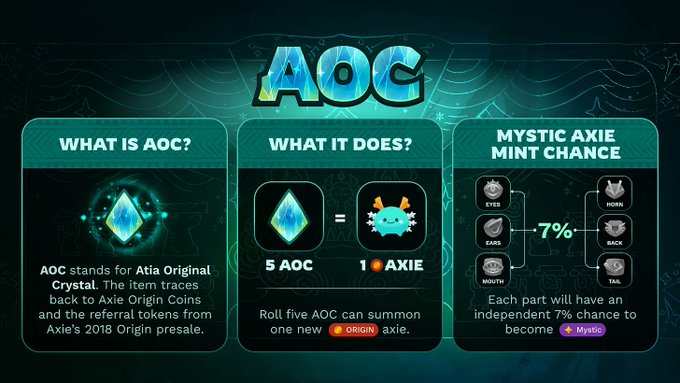 An infographic explaining "AOC" (Atia Original Crystal) from Axie Infinity, detailing that 5 AOC summons 1 Origin Axie and outlining Mystic Axie mint chances for eyes, ears, mouth, horn, back, and tail.