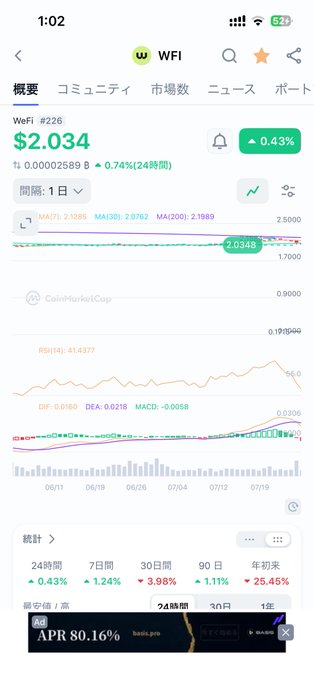 A Japanese-language crypto tracking app shows WeFi token (#226) priced at $2.034, up 0.74% over 24 hours, with a candlestick chart and RSI of 41.4377.