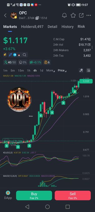 A cryptocurrency trading app screenshot showing the OPC token priced at $1.117 (+3.67%) with a candlestick chart and technical indicators.