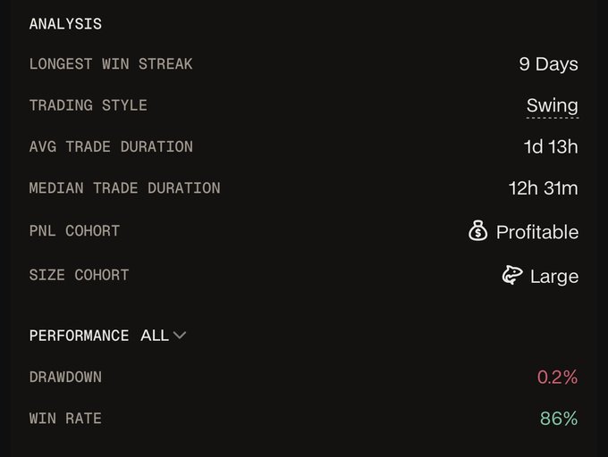 A trading analysis panel on a dark background showing a 9-day longest win streak, Swing trading style, 1d 13h average trade duration, 12h 31m median trade duration, Profitable PnL cohort, Large size cohort, 0.2% drawdown, and 86% win rate.