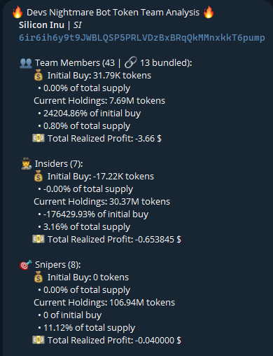 **Caption:** Token team analysis for $SI (CA: 6ir6ih6y9t9JWBLQSP5PRLVDzBxBRqQkMMnxkkT6pump) on Silicon Inu by Devs Nightmare Bot, showing 43 team members with 7.69M tokens (0.80% of supply) and a realized profit of -$3.66, alongside insider holdings of 30.37M tokens (3.16%) and sniper holdings of 106.94M tokens (11.12% of total supply).

The image backs up the post's claims about sniper and insider concentration, showing insiders holding 3.16% of supply and snipers holding 11.12%, while also revealing the broader team distribution that isn't discussed in the accompanying commentary.