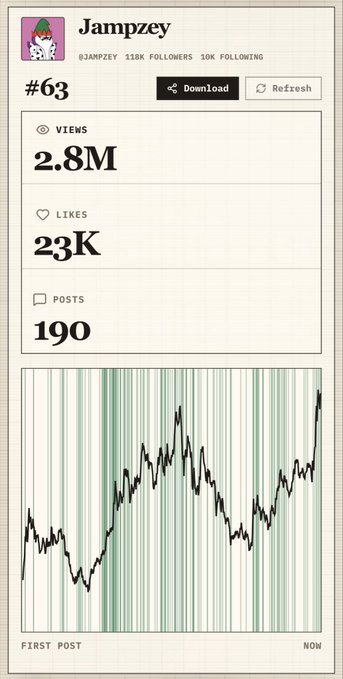 A screen shows a graph with two lines representing data, accompanied by text that reads "#63", "#2M8M", "#23K", "#2KLIKES", "#2KRELS", "#2KREDSHIFT", "#2KLIFTS". The image also has text showing the number of likes and followers for a person. The top post is being promoted, which mentions the person's followers and likes.