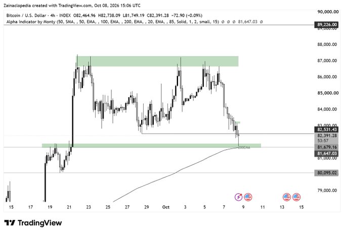 TradingView chart titled 'Zainalopedia created with TradingView.com' showing Bitcoin/U.S. Dollar price action on a 4-hour timeframe with Alpha Indicator settings and highlighted price zones.