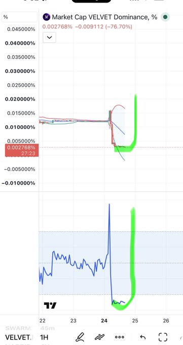 A trading chart displaying VELVET Market Cap Dominance showing a value of 0.002768% (-76.70%) with significant price action over recent days.