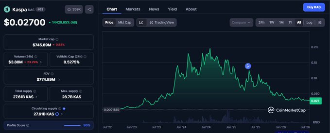 Screenshot of the Kaspa (KAS) cryptocurrency page on CoinMarketCap, showing a price of $0.02700, a market cap of $745.69M, and a price chart from July 2022 to July 2025.