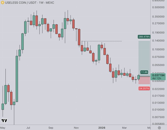 A weekly candlestick chart of USELESS COIN/USDT on MEXC shows a price of 0.037194 with a potential 288.479% upside target versus a 24.257% downside, illustrating the meme coin's massive rally highlighted in the post claiming a 10x gain.