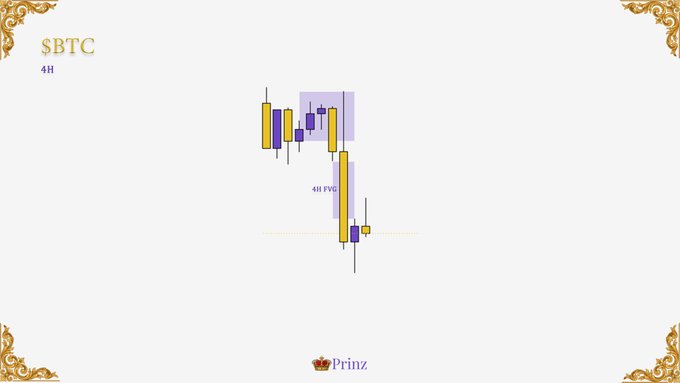 Financial chart titled '$BTC 4H' showing a candlestick pattern with a '4H FVG' (Fair Value Gap) marked in a purple shaded box, with a 'Prinz' logo at the bottom.