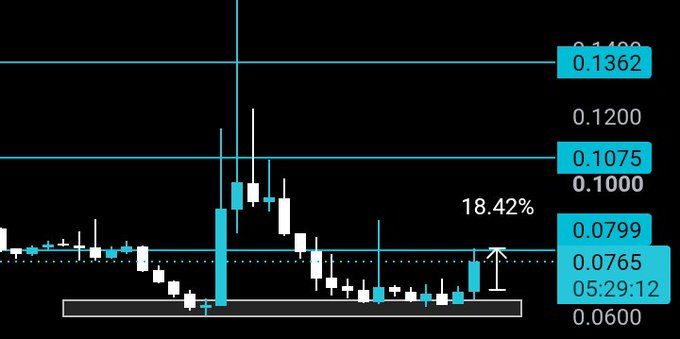 A candlestick chart shows $ERA's recent price action with key levels at 0.1362, 0.1075, 0.1000, and 0.0799, highlighting an 18.42% gain from entry with an upward arrow marking the move. The post celebrates the successful trade, emphasizing early entry and patience paying off as the price breaks above the 0.0799 resistance level.