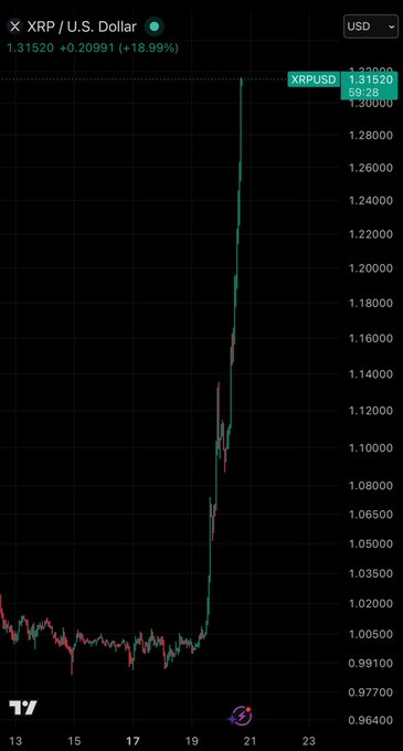 A candlestick chart showing XRP/U.S. Dollar (XRPUSD) trading at $1.31520, up 18.99% (+$0.20991), with a dramatic vertical price spike surging from around $1.00 to $1.31 near the 21st on the x-axis.