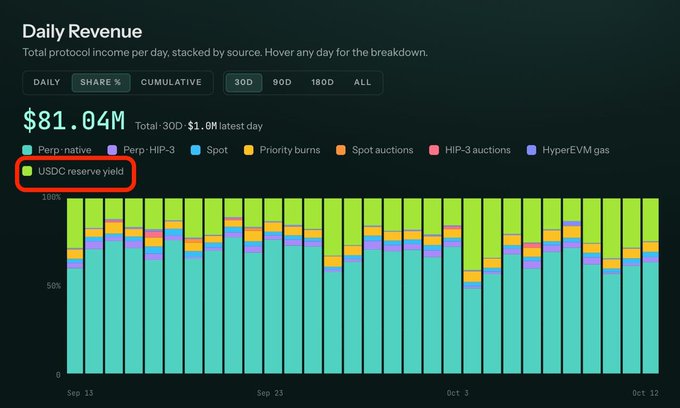 A 'Daily Revenue' chart displays $81.04M total protocol income with a legend including 'Perp-native', 'Spot', 'Priority burns', and 'USDC reserve yield' highlighted in a red box.